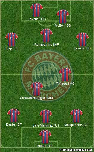 FC Bayern München Formation 2015