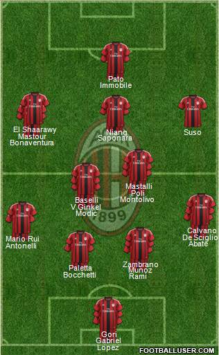 A.C. Milan Formation 2015