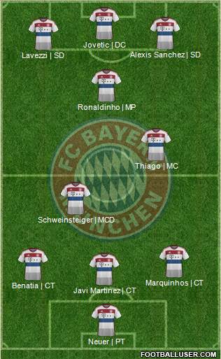 FC Bayern München Formation 2015