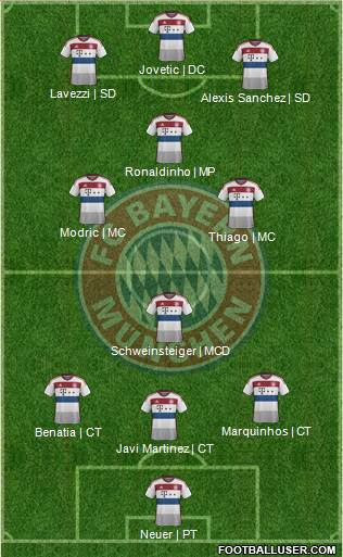 FC Bayern München Formation 2015