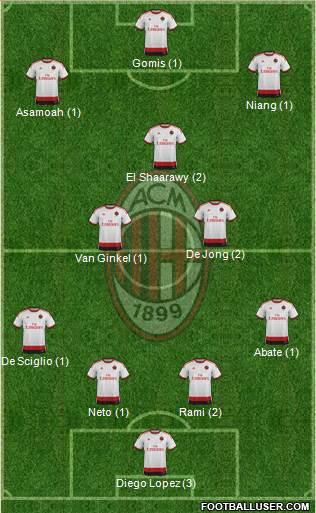 A.C. Milan Formation 2015