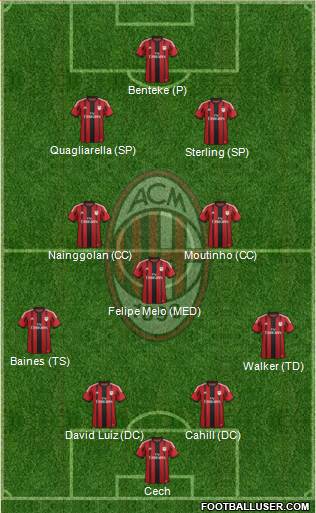A.C. Milan Formation 2015