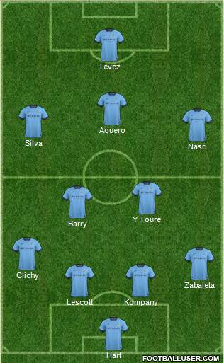 Manchester City Formation 2015
