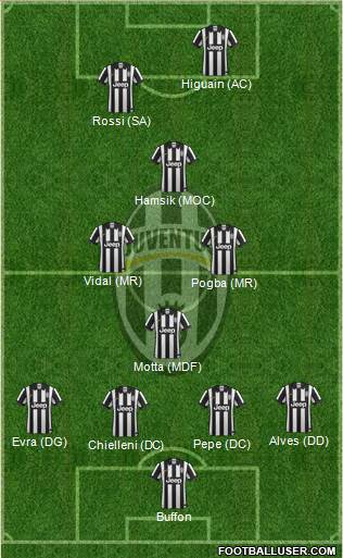 Juventus Formation 2015