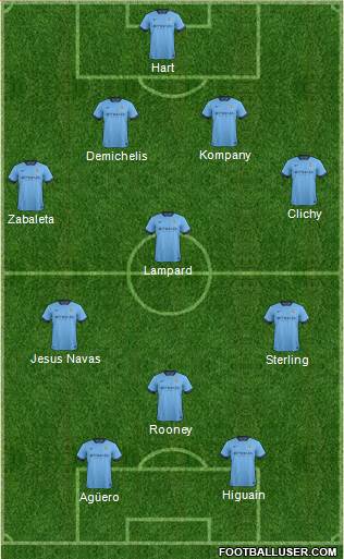 Manchester City Formation 2015