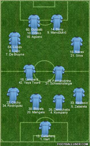 Manchester City Formation 2015