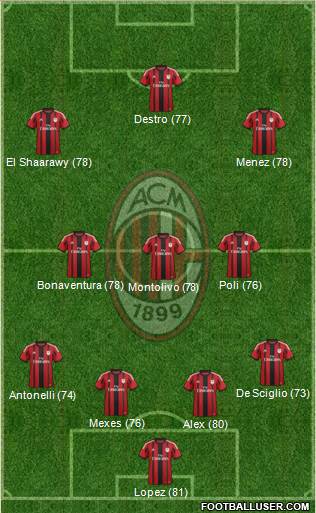 A.C. Milan Formation 2015