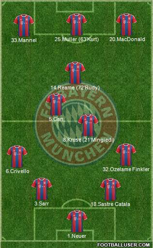 FC Bayern München Formation 2015