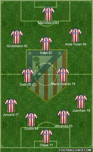 Atlético Madrid B Formation 2015