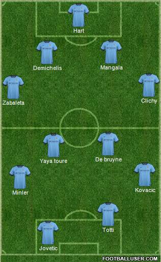 Manchester City Formation 2015