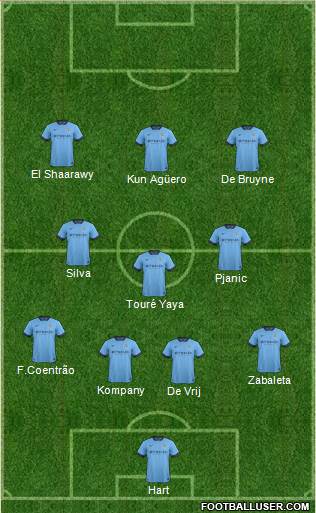 Manchester City Formation 2015