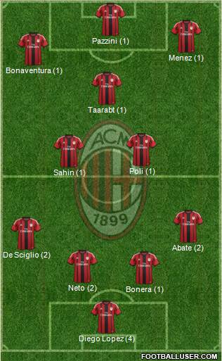 A.C. Milan Formation 2015