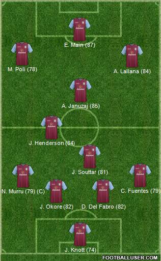 Aston Villa Formation 2015