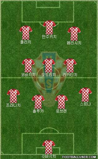 Croatia Formation 2015