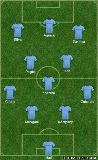 Manchester City Formation 2015