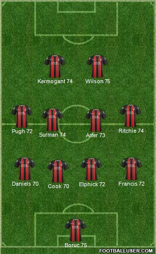 AFC Bournemouth Formation 2015