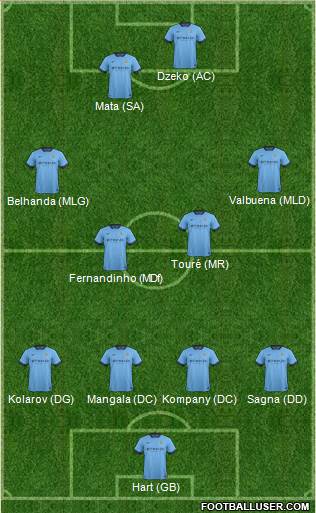 Manchester City Formation 2015