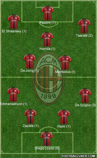 A.C. Milan Formation 2015