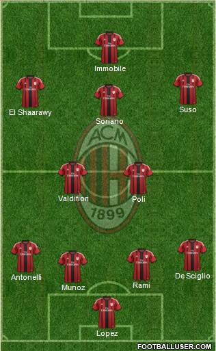 A.C. Milan Formation 2015