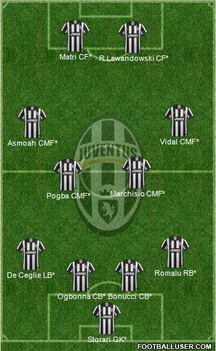 Juventus Formation 2015