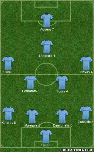 Manchester City Formation 2015