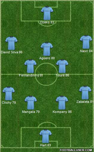 Manchester City Formation 2015