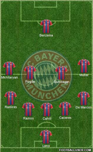 FC Bayern München Formation 2015