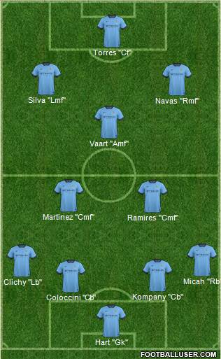Manchester City Formation 2015