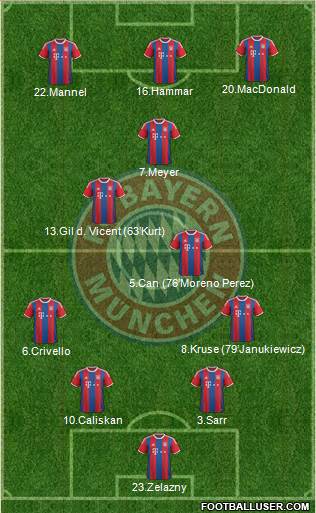 FC Bayern München Formation 2015