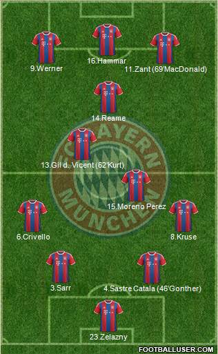 FC Bayern München Formation 2015