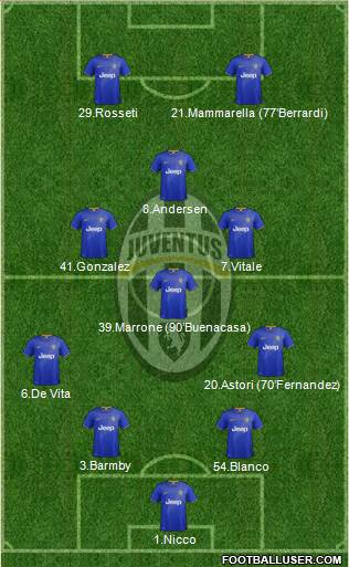 Juventus Formation 2015