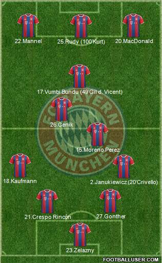 FC Bayern München Formation 2015