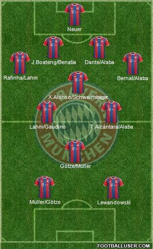 FC Bayern München Formation 2015