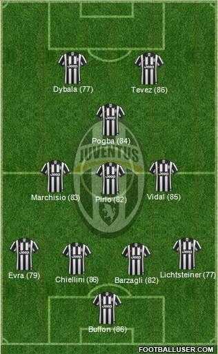 Juventus Formation 2015