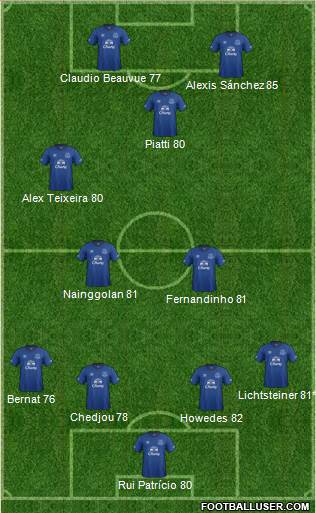 Everton Formation 2015