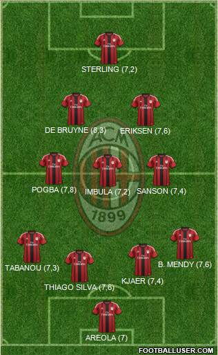 A.C. Milan Formation 2015