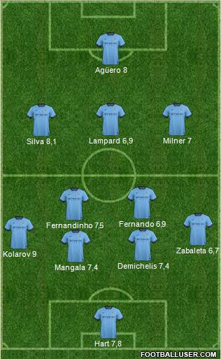 Manchester City Formation 2015
