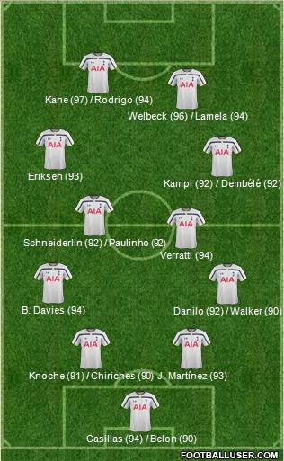 Tottenham Hotspur Formation 2015