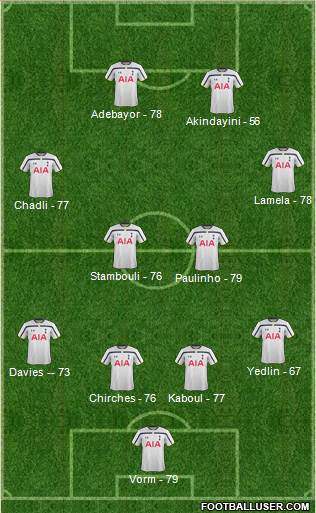 Tottenham Hotspur Formation 2015