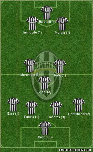 Juventus Formation 2015