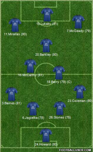 Everton Formation 2015