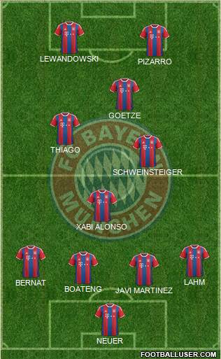 FC Bayern München Formation 2015