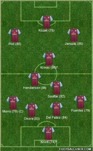 Aston Villa Formation 2015
