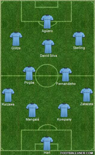 Manchester City Formation 2015