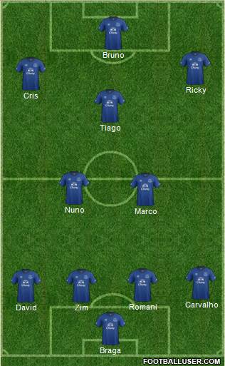Everton Formation 2015
