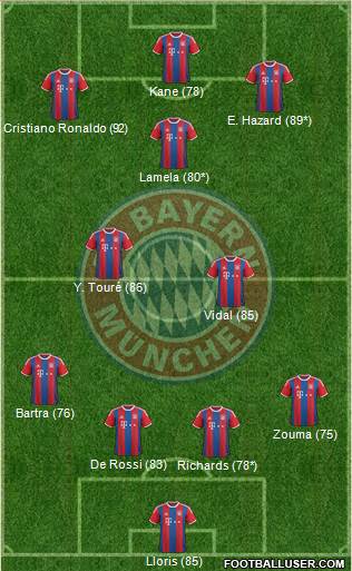 FC Bayern München Formation 2015