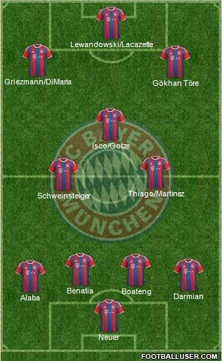 FC Bayern München Formation 2015