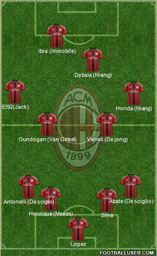 A.C. Milan Formation 2015