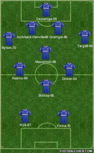 Carlisle United Formation 2015