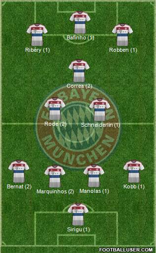 FC Bayern München Formation 2015